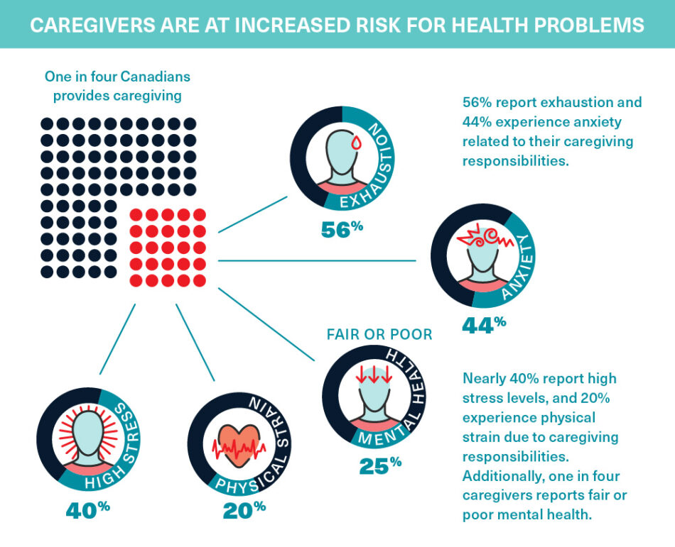 Data Visualization - Caregivers are at Increased Risk for Health Problems