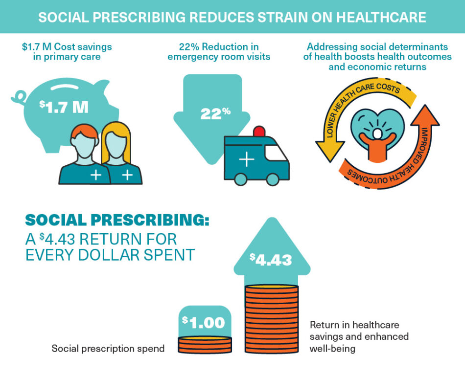 Data Visualization - Social Prescribing Reduces Strain on Healthcare